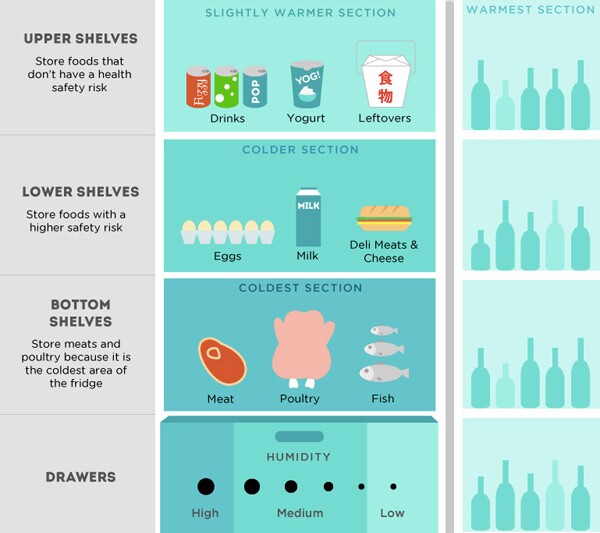 Refrigerator storage and efficiency chart | Graphic by <a href="http://www.partselect.com/JustForFun/Keepin-It-Fresh-Infographic.aspx">PartSelect</a>