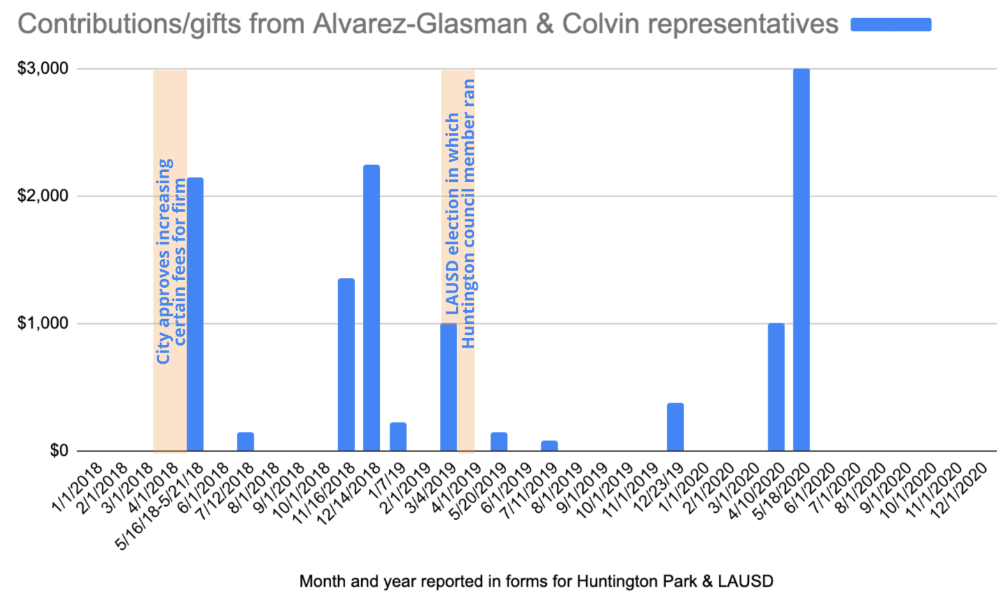 charts showing contributions and gifts from the company representatives to Huntington Park city council members between 2018 and 2020 with markers of events where city approved contracts