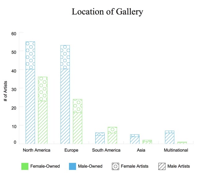 Gender breakdown of gallery ownership by continent | Courtesy of Artsy