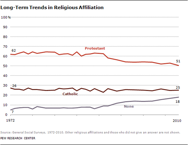 pew-chart-religlongterm-thumb-600x464-37684