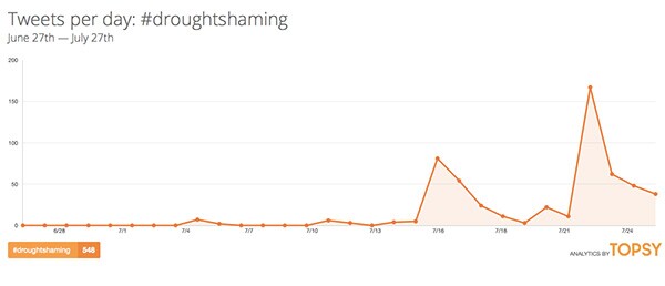 Photo by <a href="http://topsy.com/analytics?q1=%23droughtshaming">Topsy Analytics</a>