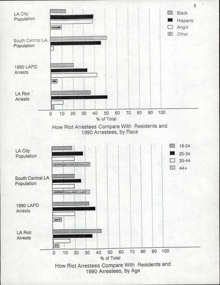 Los Angeles Riot Arrest and Crime Pattern, Demographic Pattern, RAND Report, 1992, page 9. | Los Angeles Webster Commission records, 1931-1992, USC Libraries