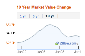 10-year
