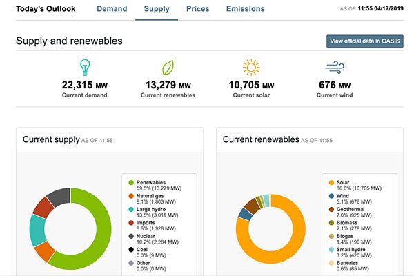 At noon on a recent sunny spring day, non-carbon sources provided a whopping 83 percent of California’s electricity. | Screen shot from California ISO website