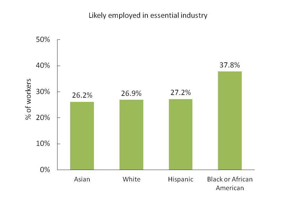A graph showing the percentage of workers likely employed in essential industries by race/ethnicity.