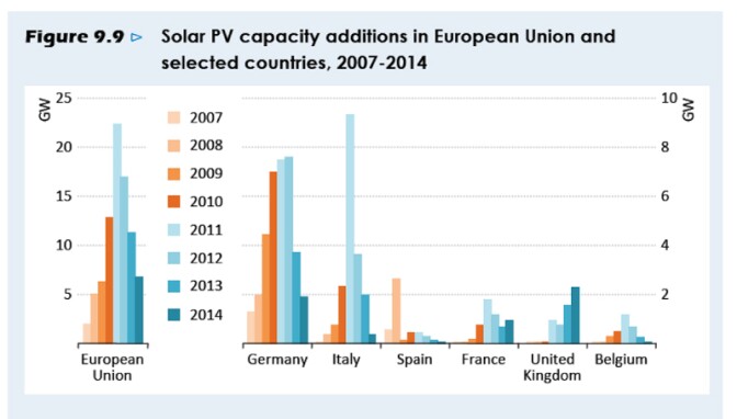 Solar PV deployment in selected EU countries | Graph: IEA, World Energy Outlook 2015
