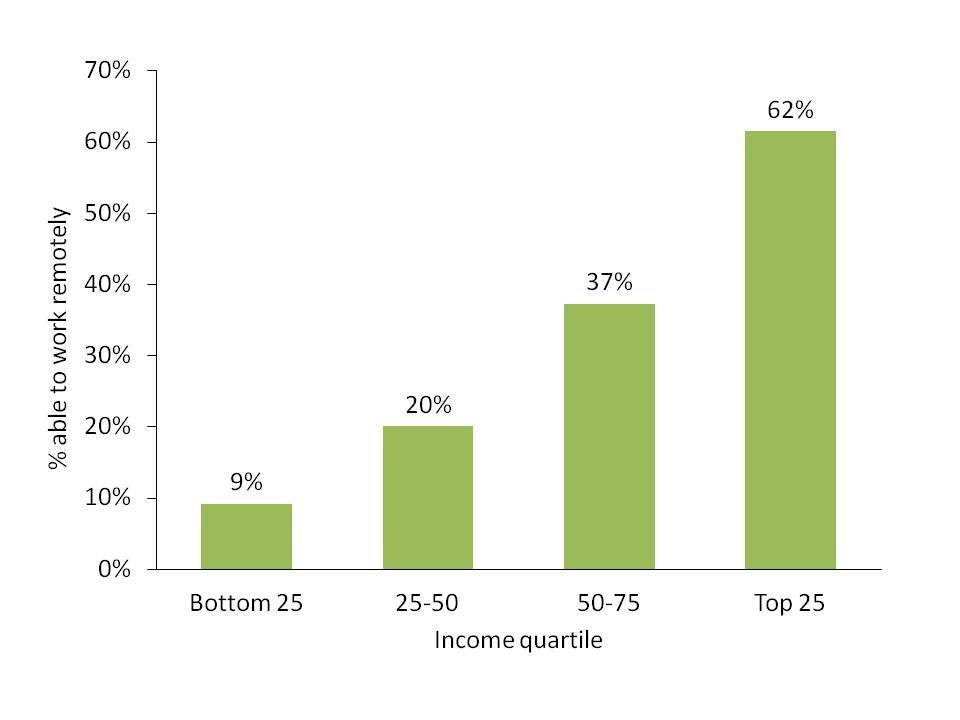 A graph showing the ability to work remotely by income quartile pre-pandemic