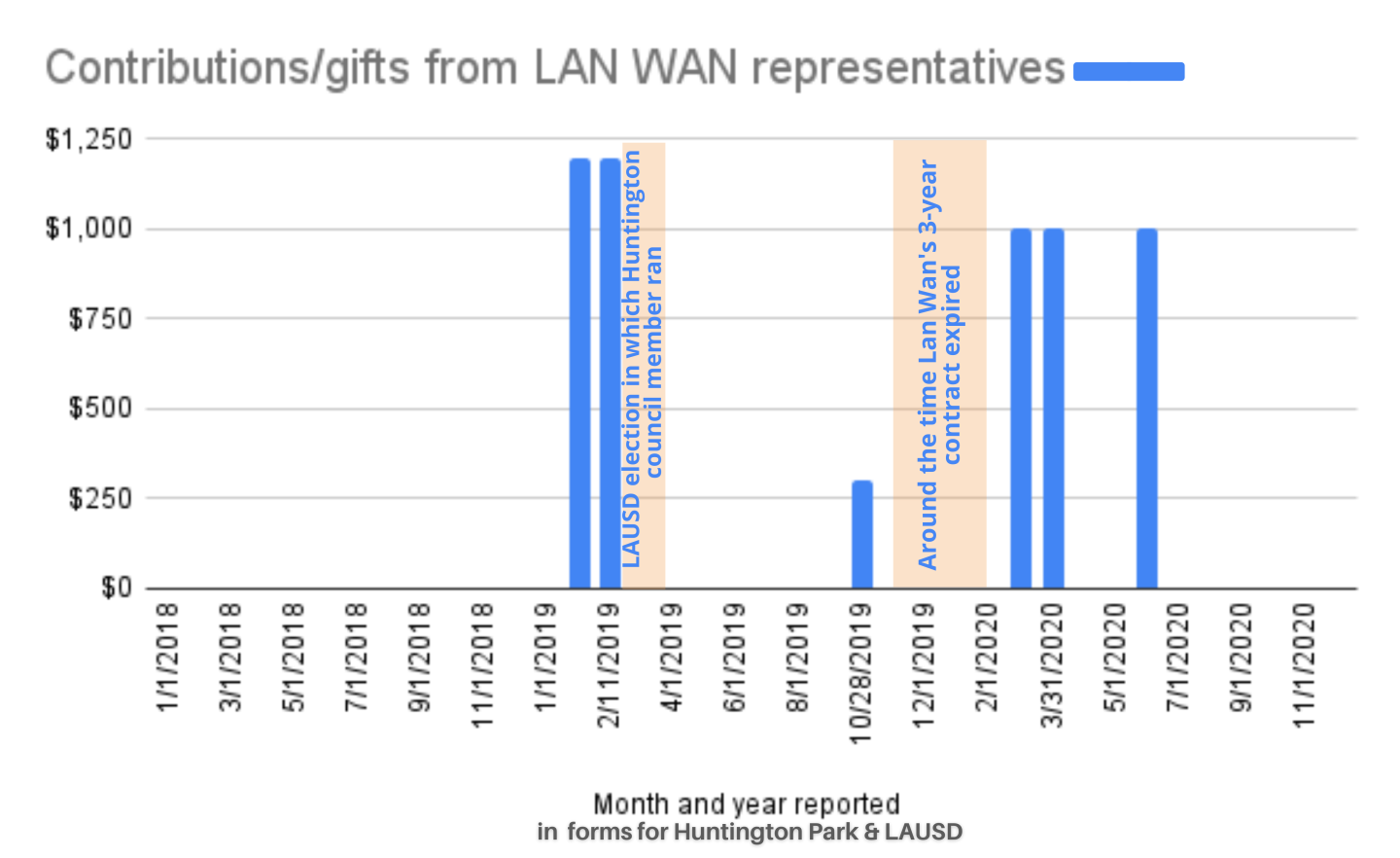 charts showing contributions and gifts from the company representatives to Huntington Park city council members between 2018 and 2020 with markers of events where city approved contracts