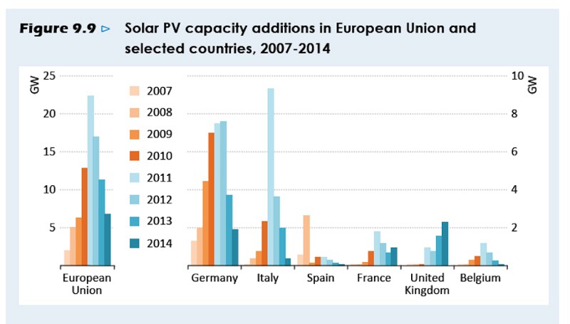 Solar PV deployment in selected EU countries | Graph: IEA, World Energy Outlook 2015