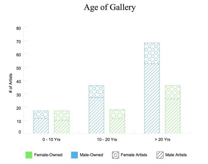 Gender breakdown of gallery ownership and representation by age of gallery | Courtesy of Artsy