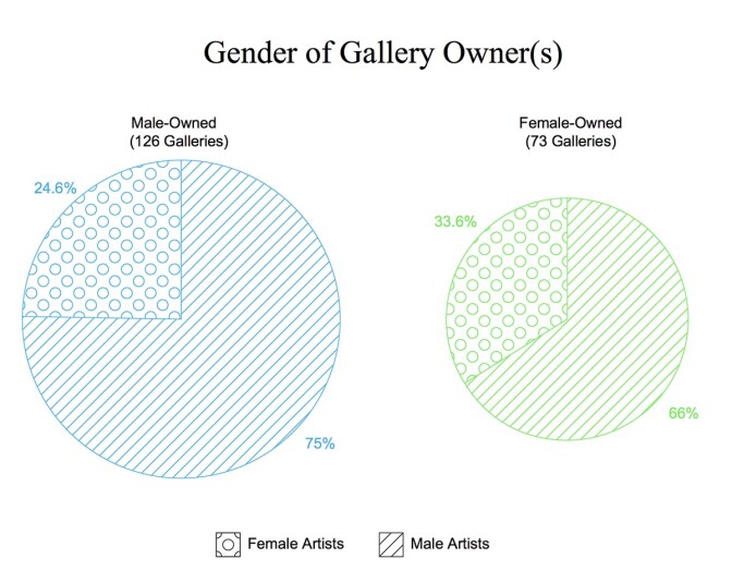 A gender breakdown of artist representation by male and female-run galleries | Courtesy of Artsy