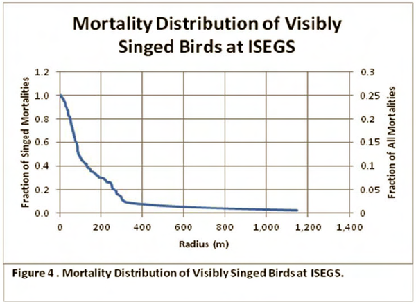 graph2-singed-bird-mortality-7-21-14-thumb-600x439-77883