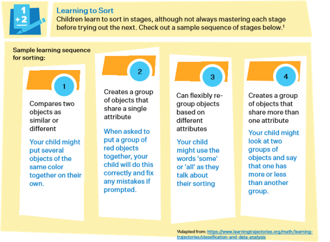 Math sorting stages quote: comparing, grouping single attribute, different attributes and multiple attributes.