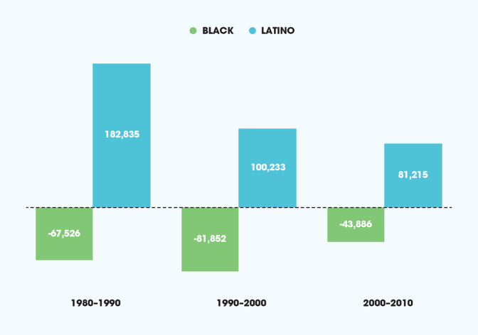Decadal Population Growth by Race/Ethnicity, South LA, 1980-2010 (2)