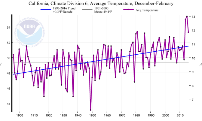 Plot of mean temperatures in the Southern California Basin, 1896-2016