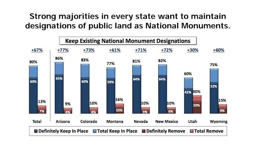 Colorado College's Conservation in The West poll this year showed overwhelming support for national monuments in western states | Image: State of The Rockies Project